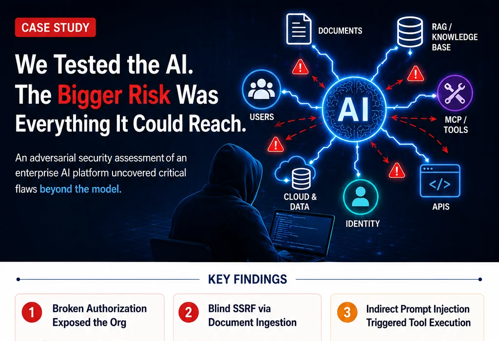 Illustrated summary of six attack paths identified during an authorized enterprise AI security assessment across users, documents, retrieval, MCP tools, APIs, cloud systems and identity.
