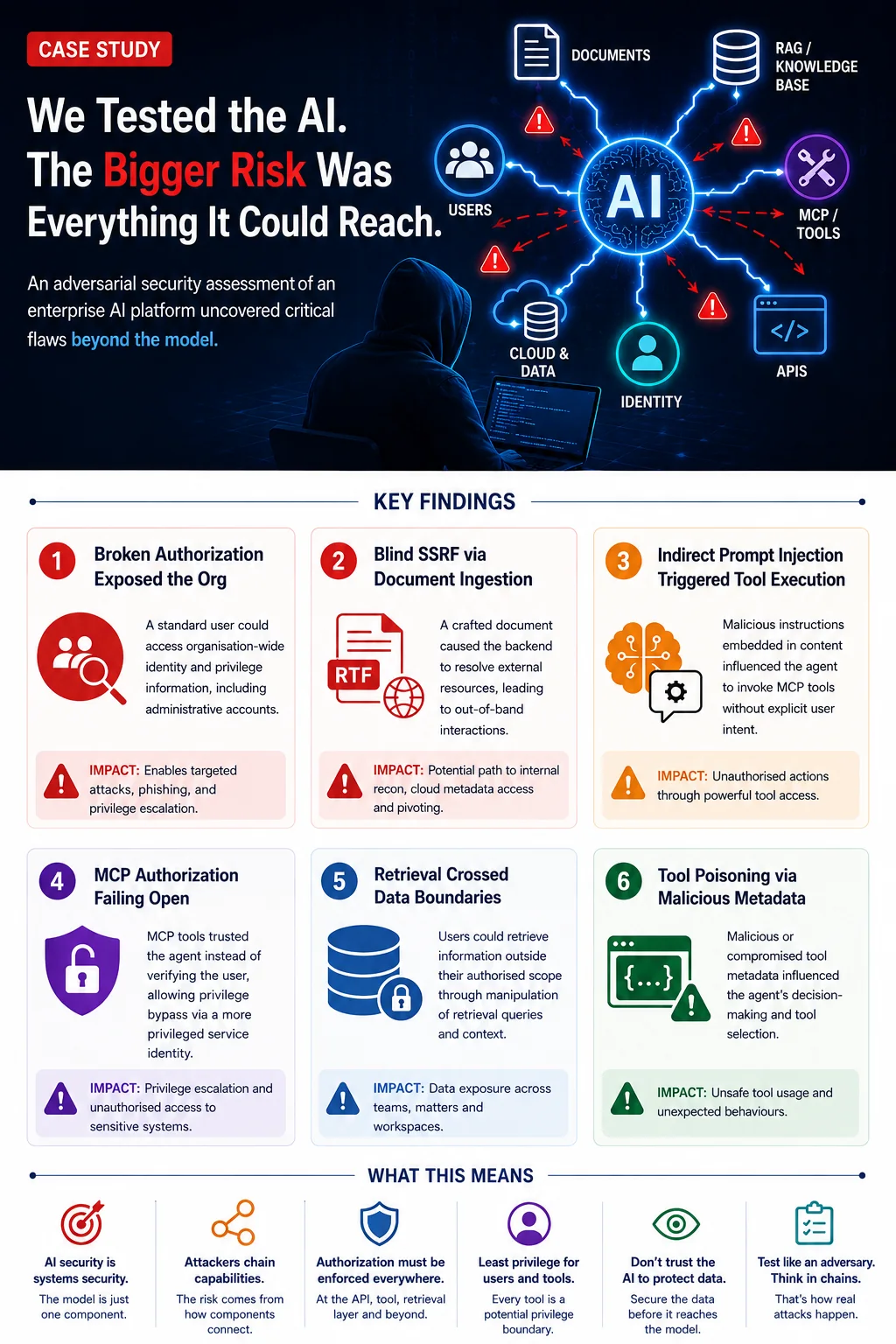 Illustrated summary of six attack paths identified during an authorized enterprise AI security assessment across users, documents, retrieval, MCP tools, APIs, cloud systems and identity.