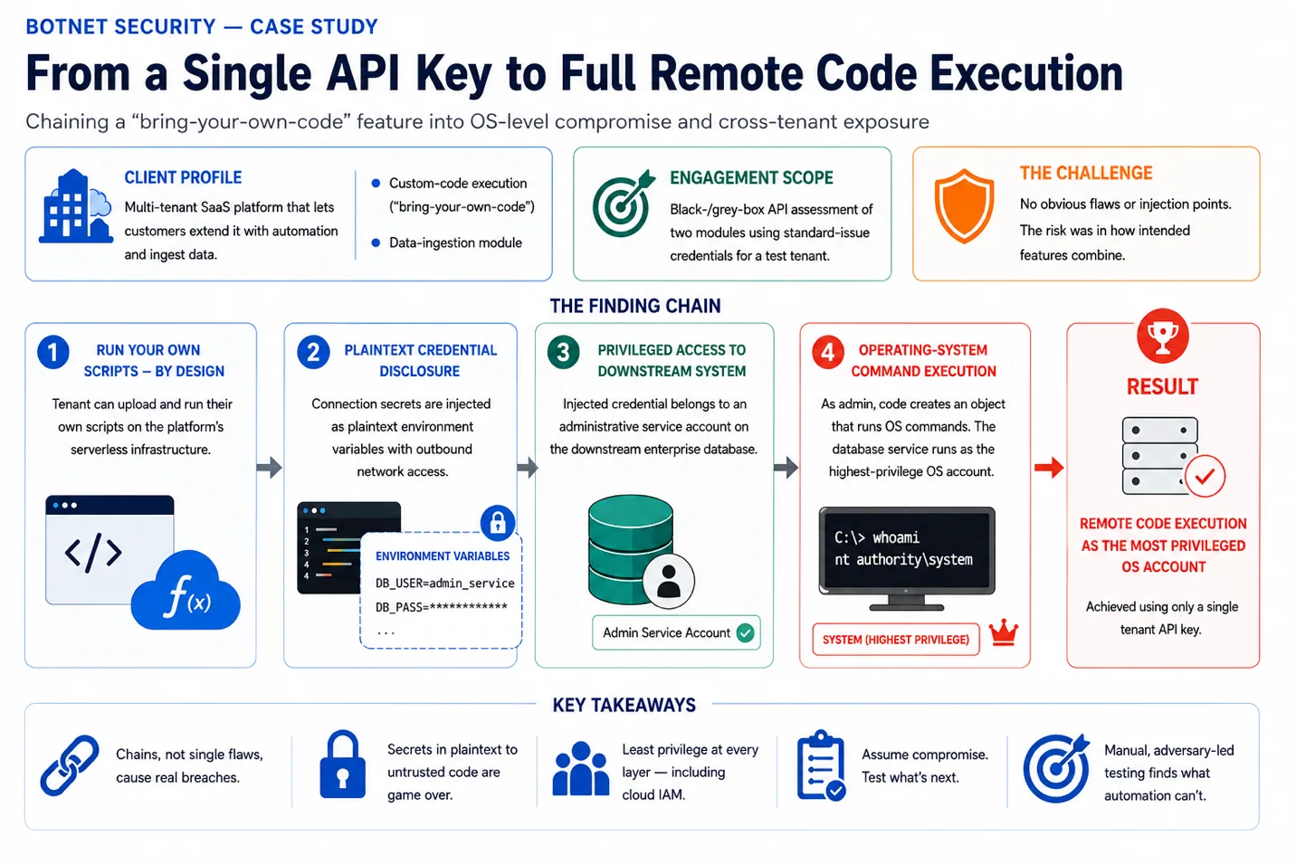 Attack-chain diagram showing how a tenant API key, customer-supplied code, exposed integration credentials and excessive downstream privilege combined into remote code execution.