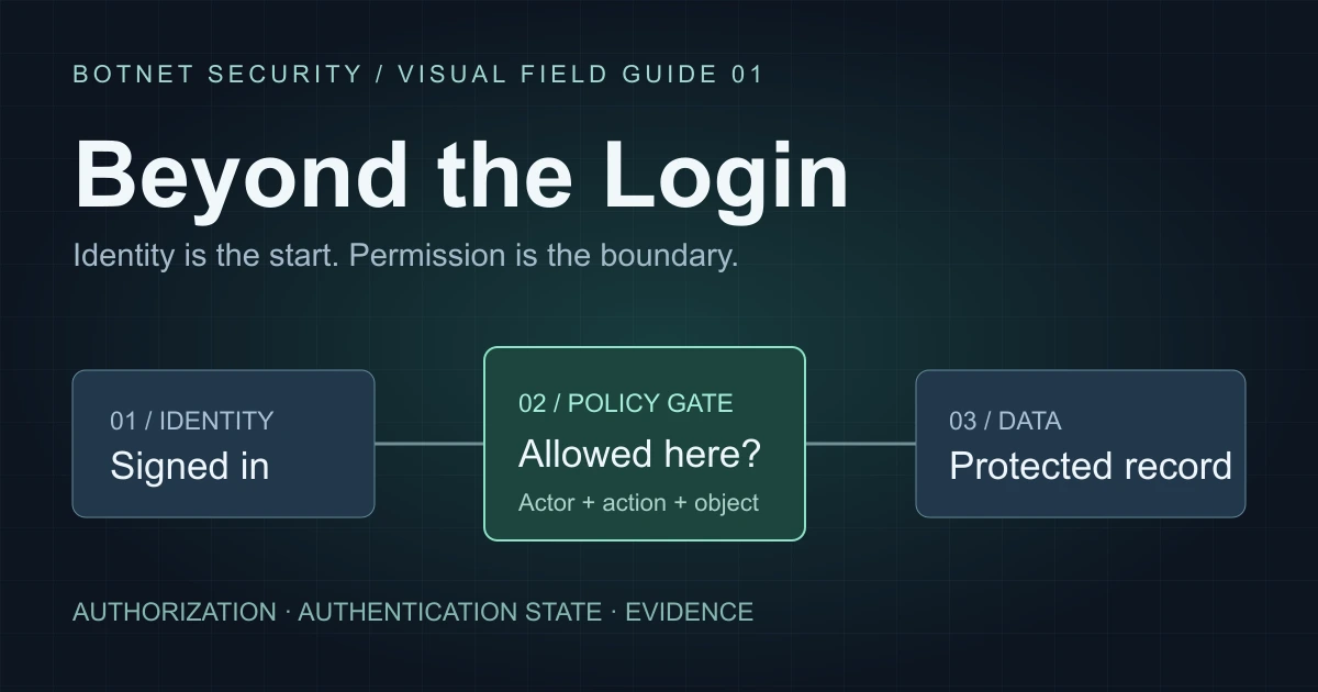 Beyond the Login: a signed-in identity meets an independent authorization gate before protected records.