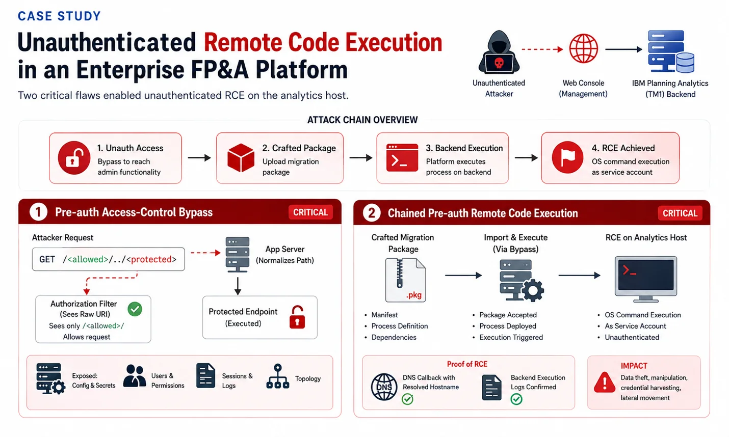Attack-chain diagram showing a pre-authentication path-normalization bypass chained with a crafted migration package to reach command execution on an enterprise analytics host.