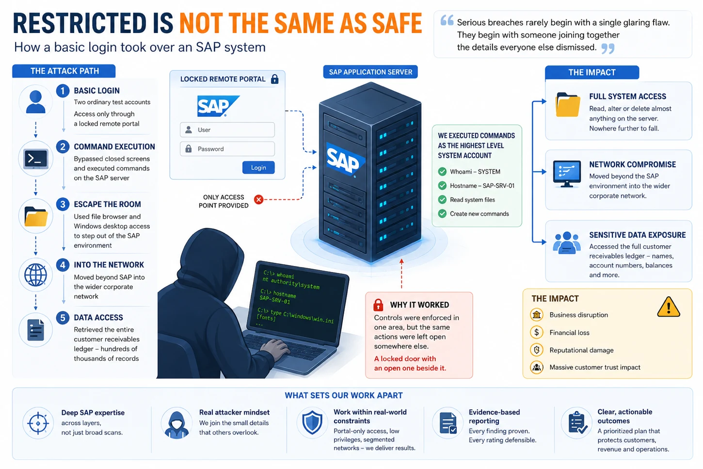 Diagram of an authorized SAP attack path from a basic login through command execution, network access and customer data exposure.